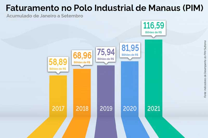 Faturamento-PIM-setembro-2021