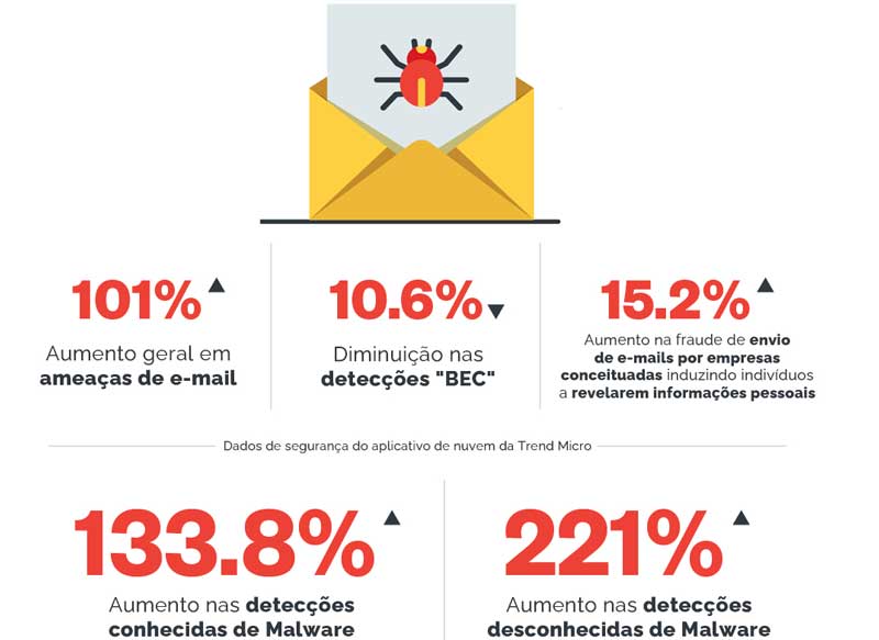 Ameaças-de-e-mail-crescem-101%-e-continuam-sendo-o-principal-vetor-de-ciberataques