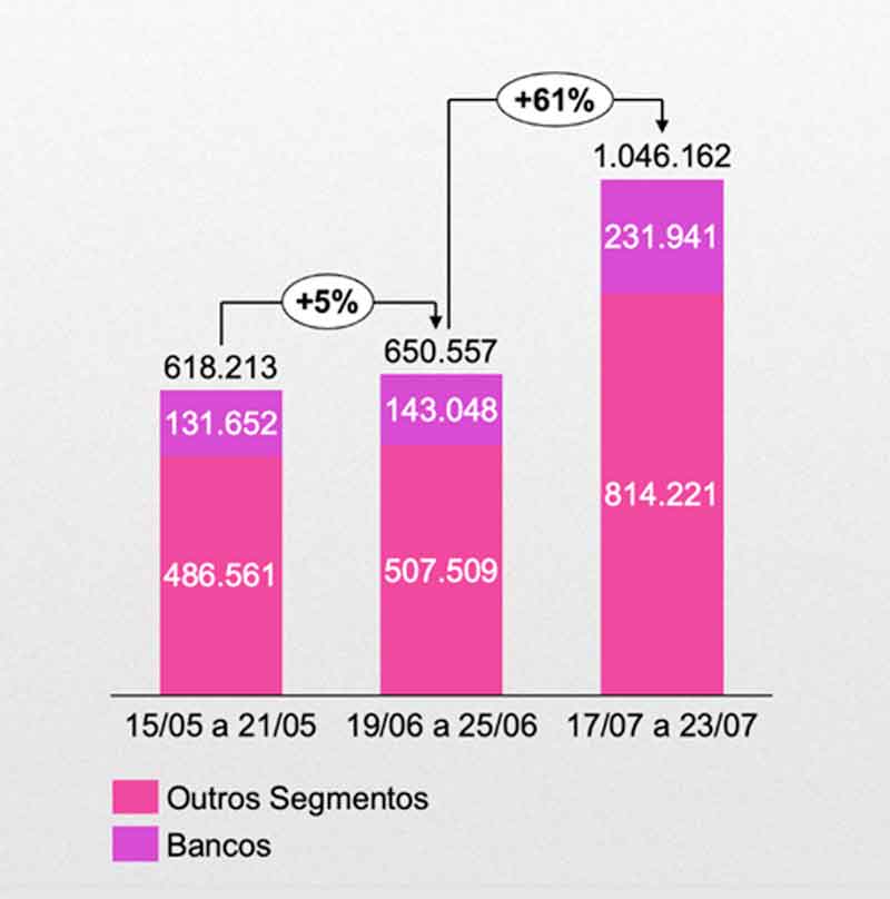 Renegociação-de-dívidas-toma-conta-do-país-e-cresce-o-valor-dos-descontos-concedidos