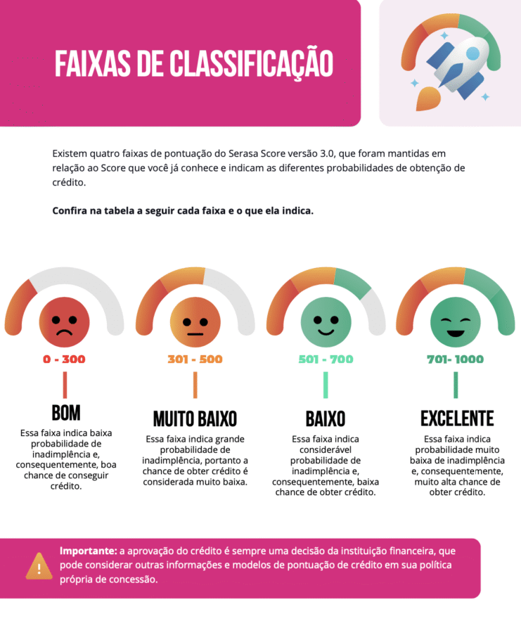Serasa lança Score versão 3.0 que permite que brasileiros conectem suas informações bancárias para compor o cálculo do Score1