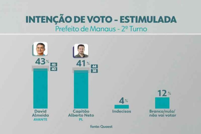 David-Almeida-vence-o-2º-turno,-confirma-Quaest-Rede-Amazônica