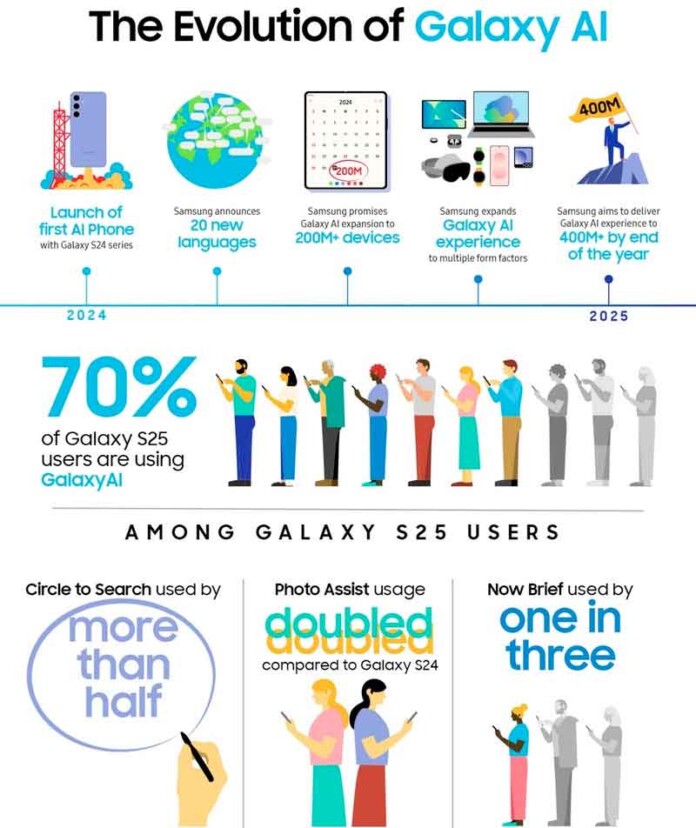Galaxy-AI-redefine-uso-dos-smartphones-e-já-está-presente-em-milhões-de-aparelhos