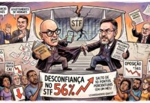 Crise envolvendo ministros do STF coincide com forte queda na confiança do eleitor