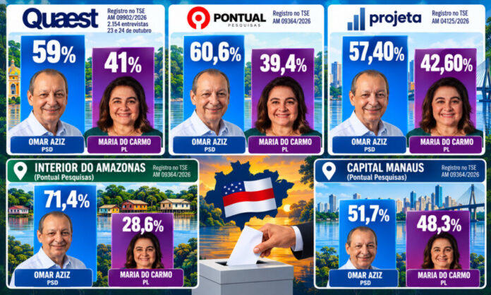 Infográfico eleitoral do Amazonas com pesquisas e regiões