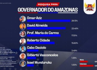 A um dia da eleição, Omar Aziz lidera e David Almeida consolida segunda posição na pesquisa