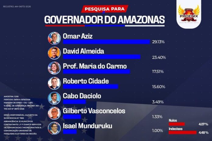 Na véspera da eleição, pesquisa confirma David no segundo turno para o Governo do Amazonas